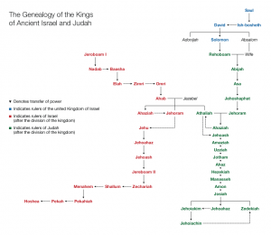 Genealogy of the kings of Israel and Judah
