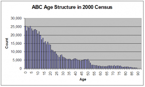ABC Age Structure