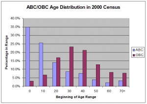 ABC/OBC Age Distribution