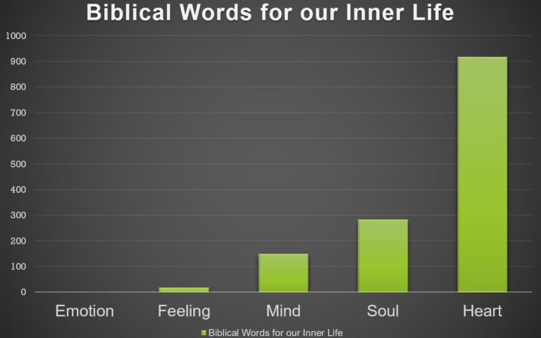 Biblical terms for the inner life